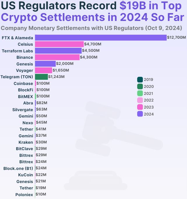 Crypto companies paid $19B in settlements to US regulators in 2024