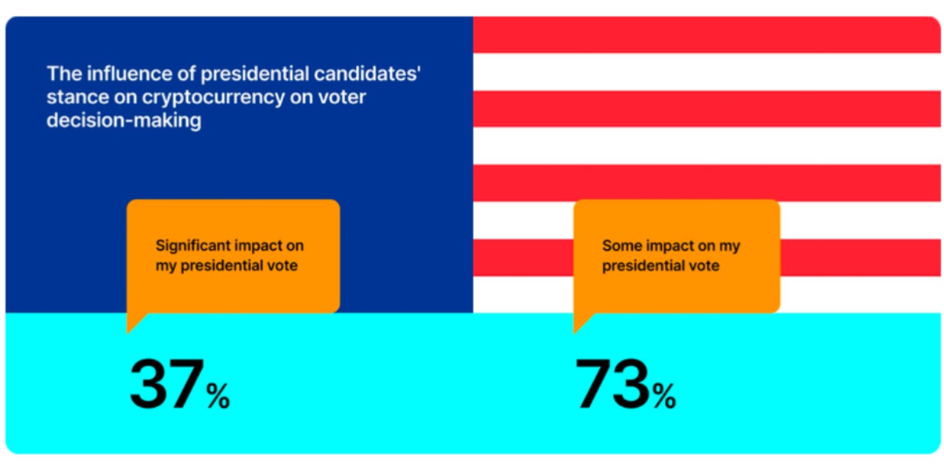 Harris beats Biden, lags Trump on crypto policy — Galaxy Research