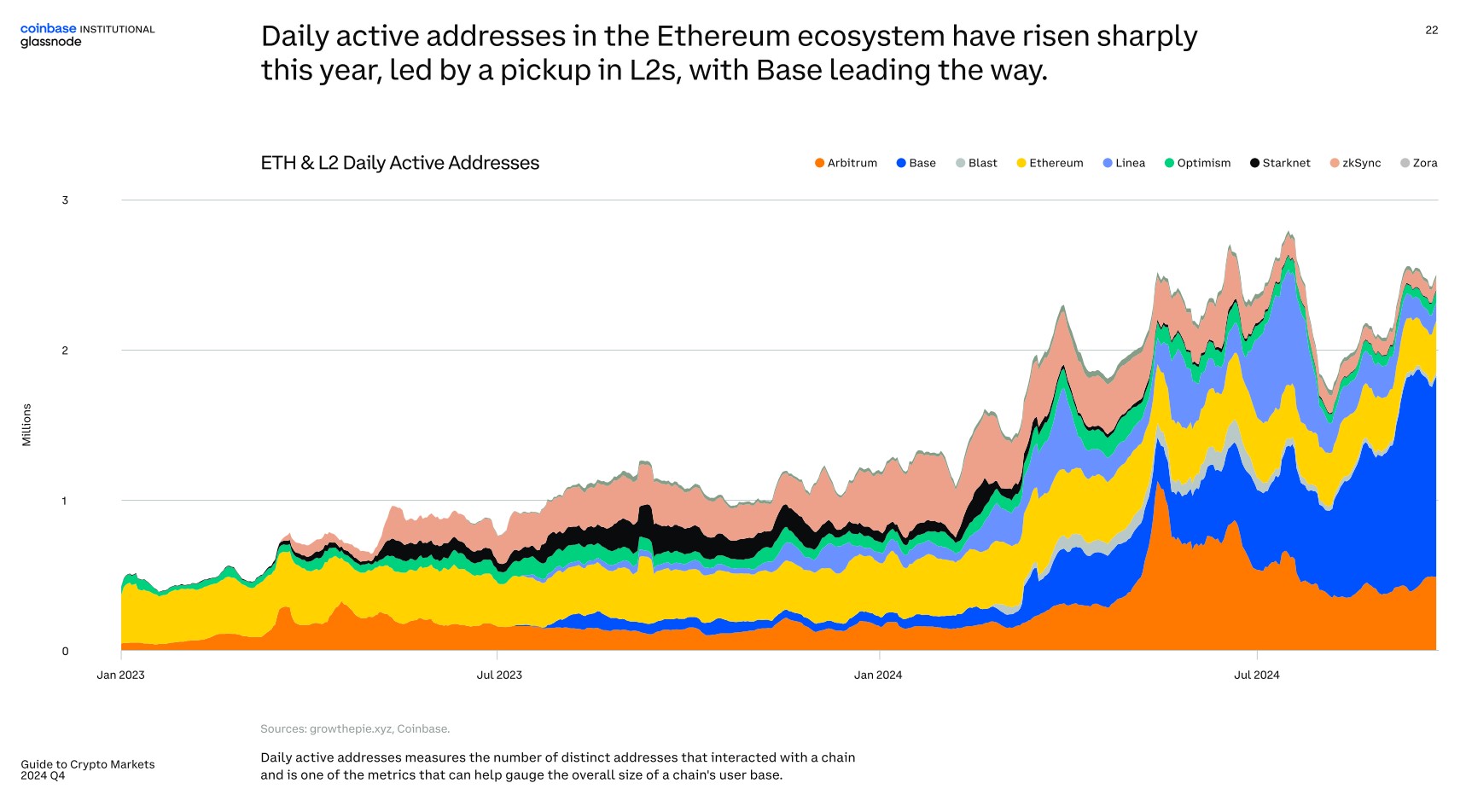 Crypto market matured ‘dramatically’ in 2024: Coinbase