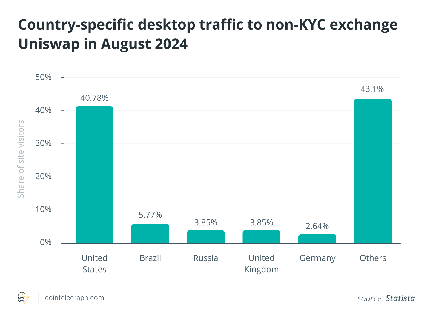 Are non-KYC exchanges riskier? Understanding legal implications