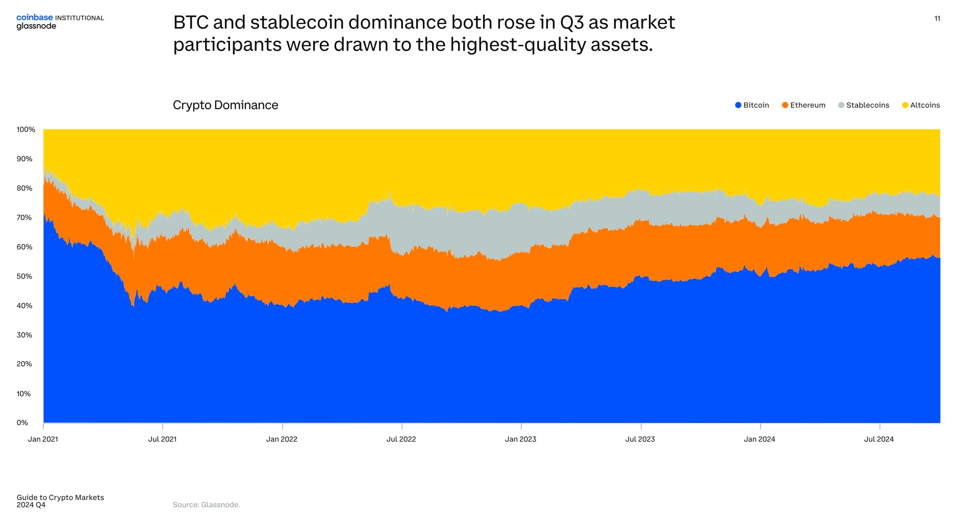 Crypto market matured ‘dramatically’ in 2024: Coinbase