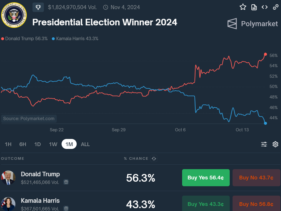 Trump leads Harris, but POTUS won’t matter for Bitcoin: BlackRock’s Fink