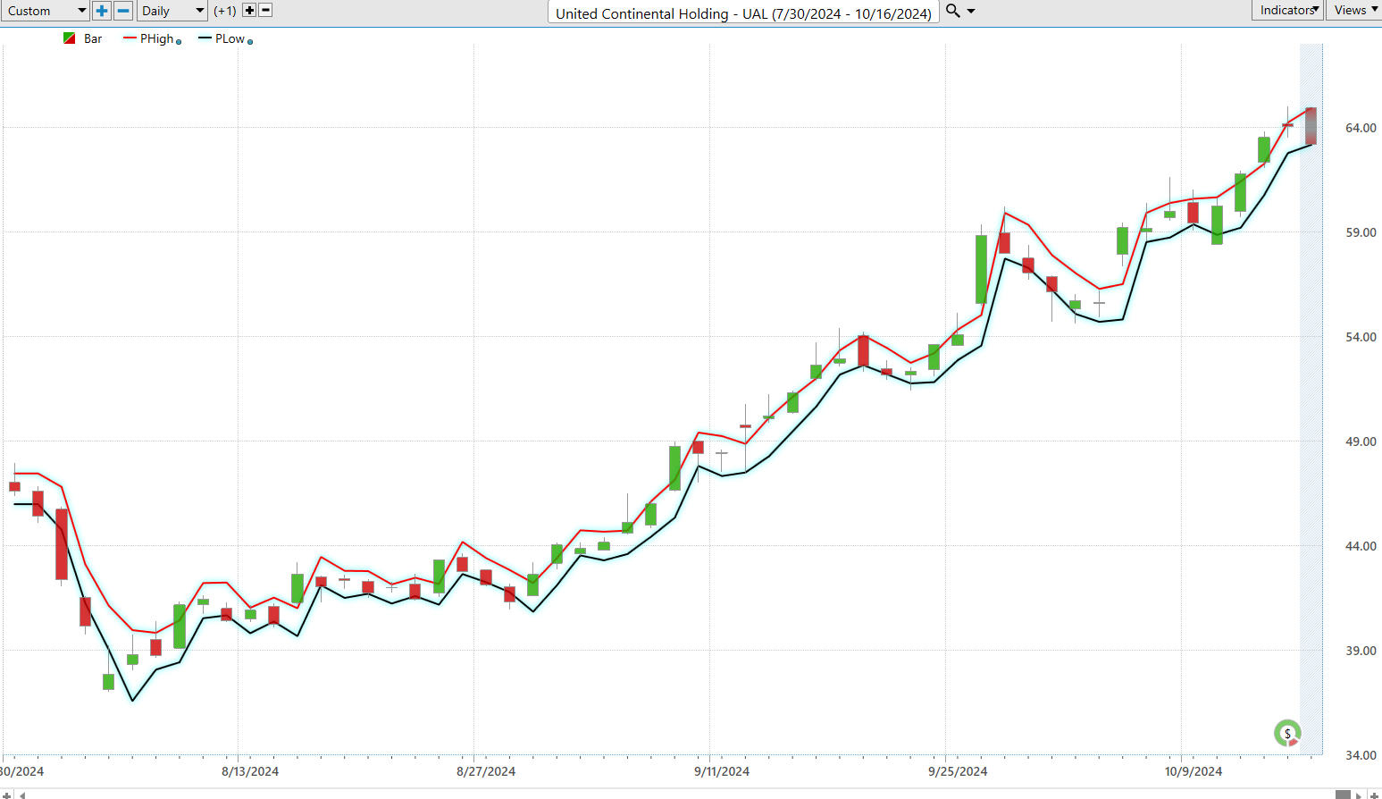 Vantagepoint Stock of the Week United Airlines ($UAL)