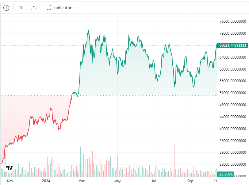 Trump pump? Bitcoin climbs to 2.5-month high as Trump widens lead