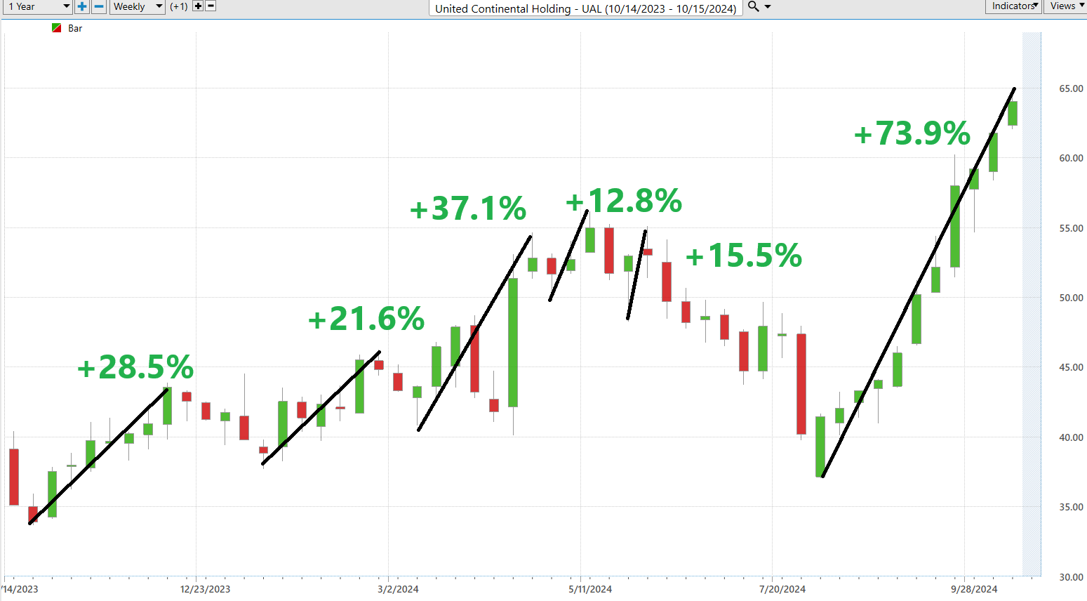 Vantagepoint Stock of the Week United Airlines ($UAL)