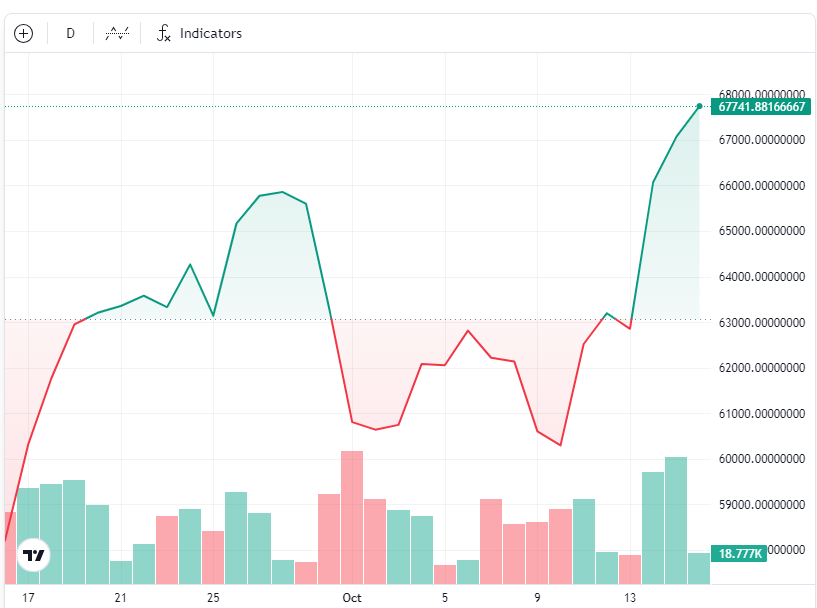 Trump pump? Bitcoin climbs to 2.5-month high as Trump widens lead