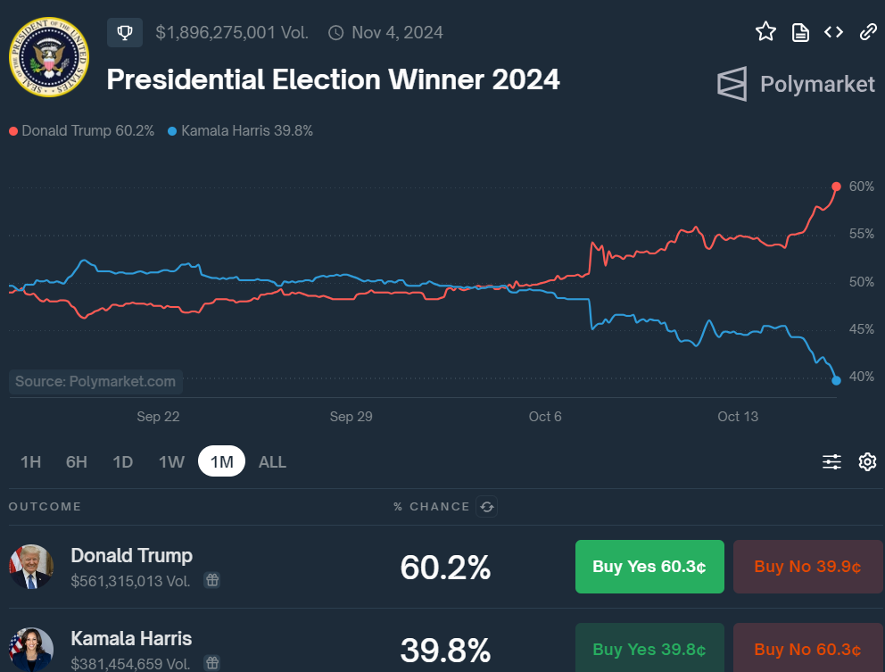 Trump pump? Bitcoin climbs to 2.5-month high as Trump widens lead