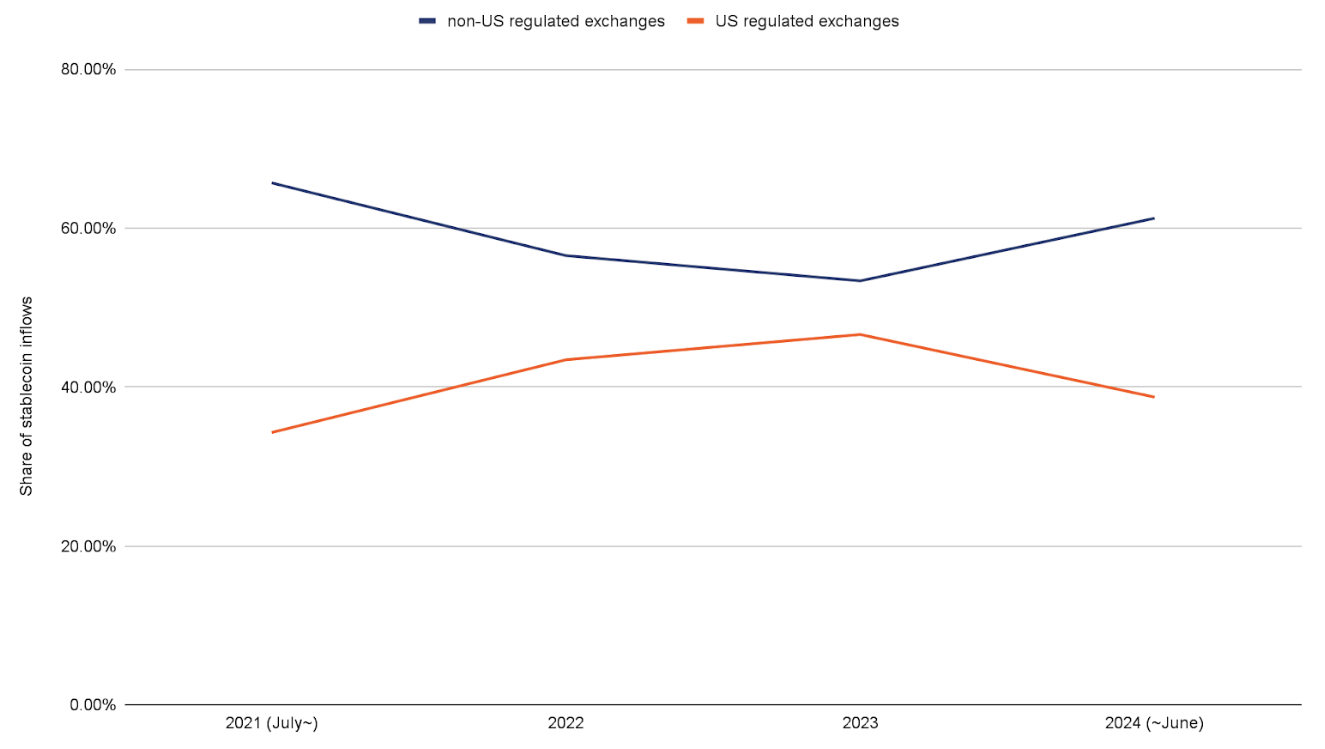 US lagging behind in global stablecoin adoption — Chainalysis