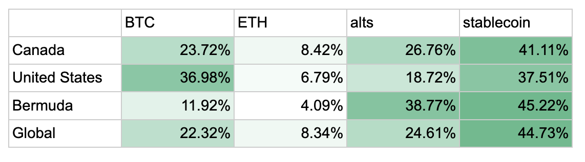 US lagging behind in global stablecoin adoption — Chainalysis