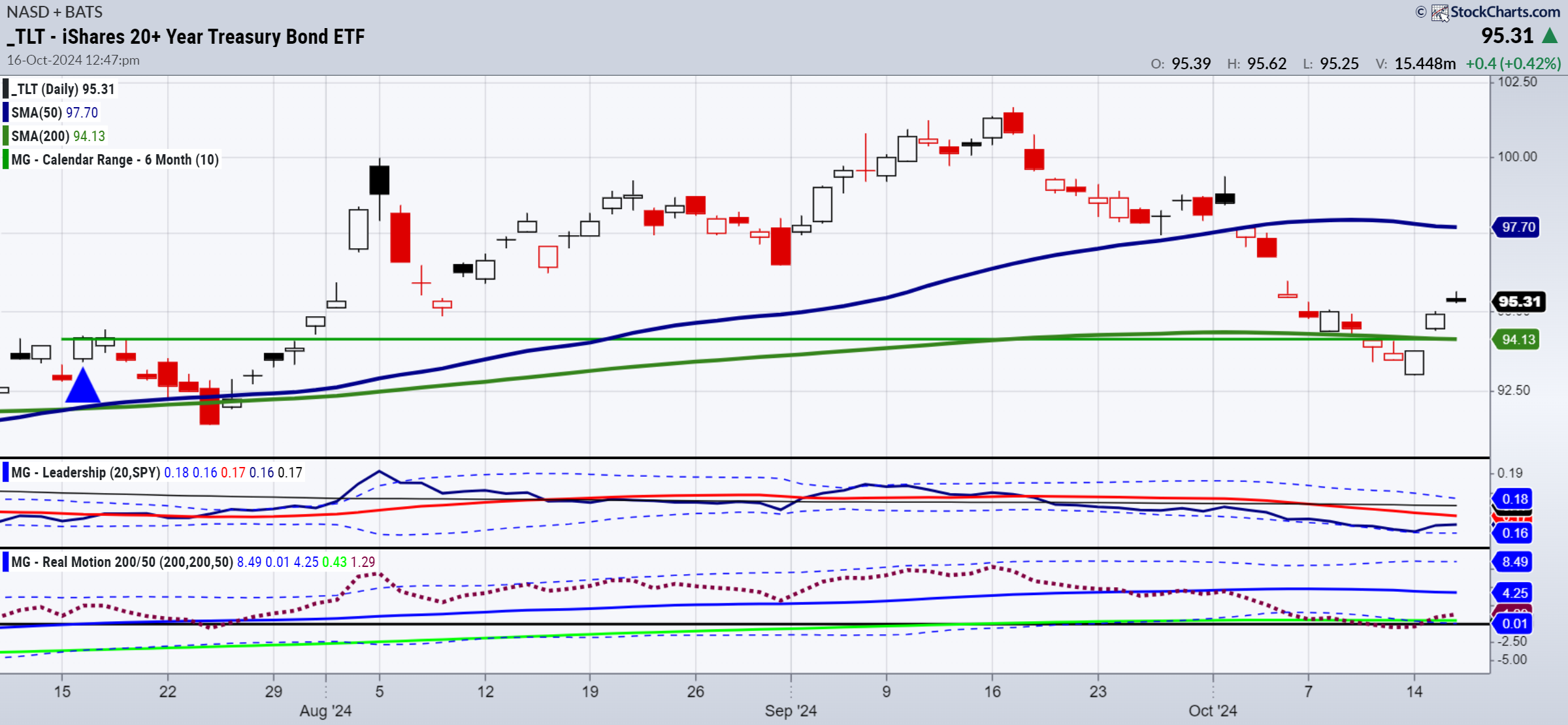 Long Bonds Struggle at Key Resistance - What It Means for Market's Risk Appetite