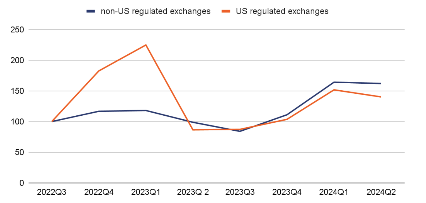 US lagging behind in global stablecoin adoption — Chainalysis