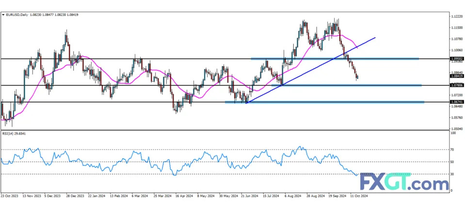 EUR/USD: ECB Lowers Rates, Markets Bet on December Cut