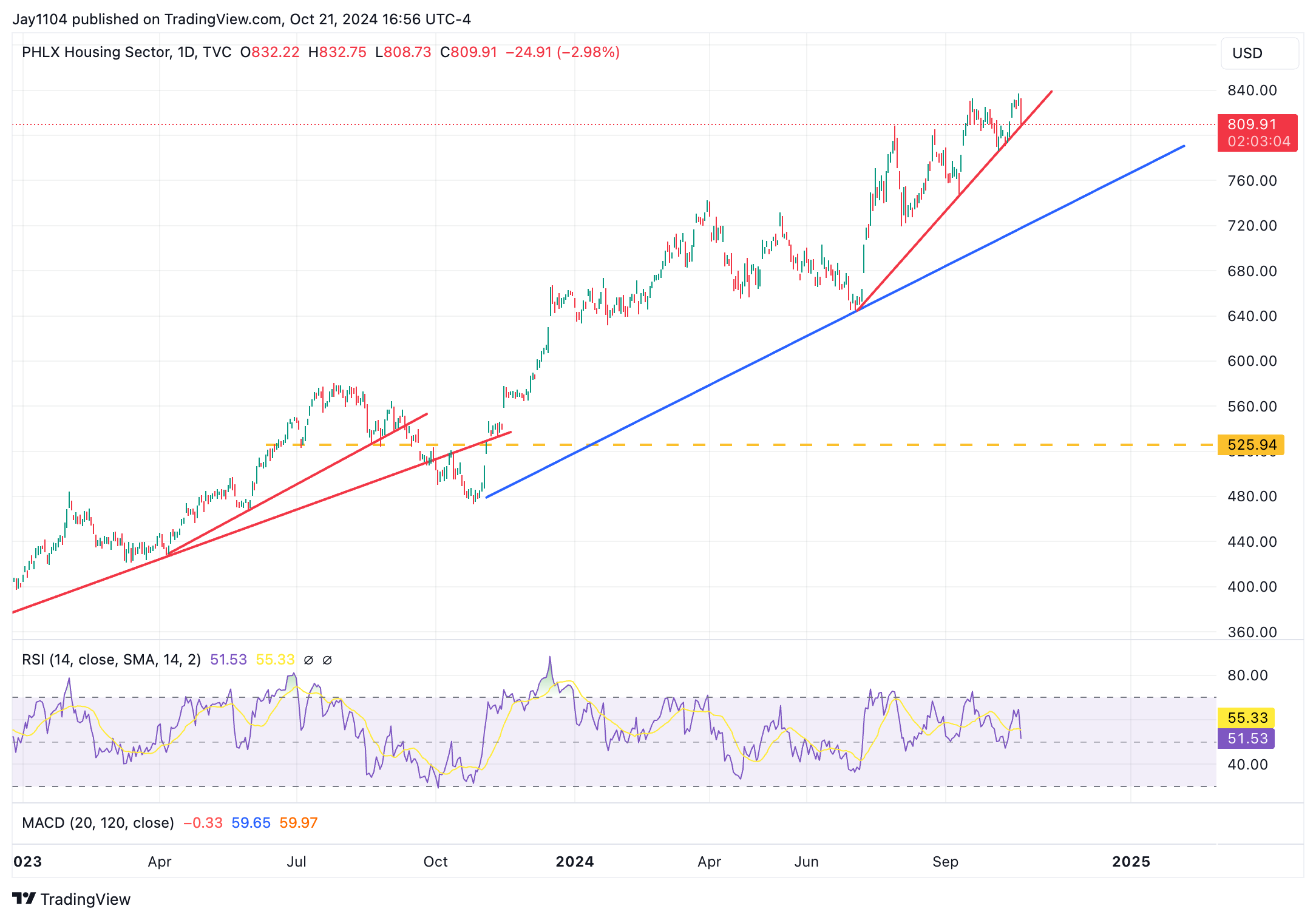 10-Year Yield Eyes Major Breakout - A Return to 5% Could Be Imminent