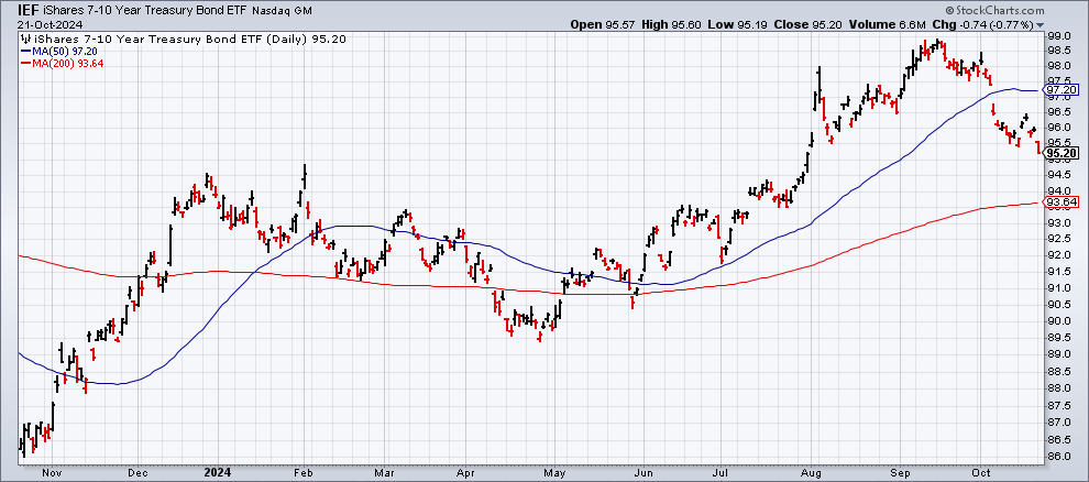 Has the Bond Market Rally Peaked Already?