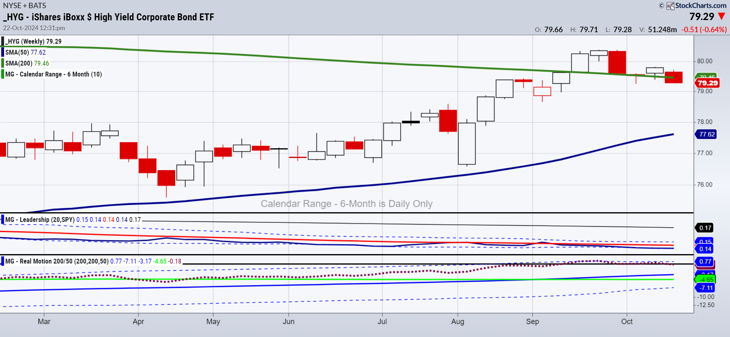 Turnaround Tuesday: Junk Bonds Flash Caution