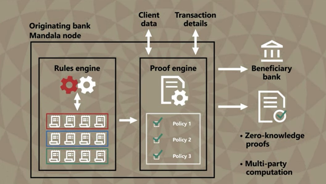 BIS project demonstrates automated cross-border transaction compliance