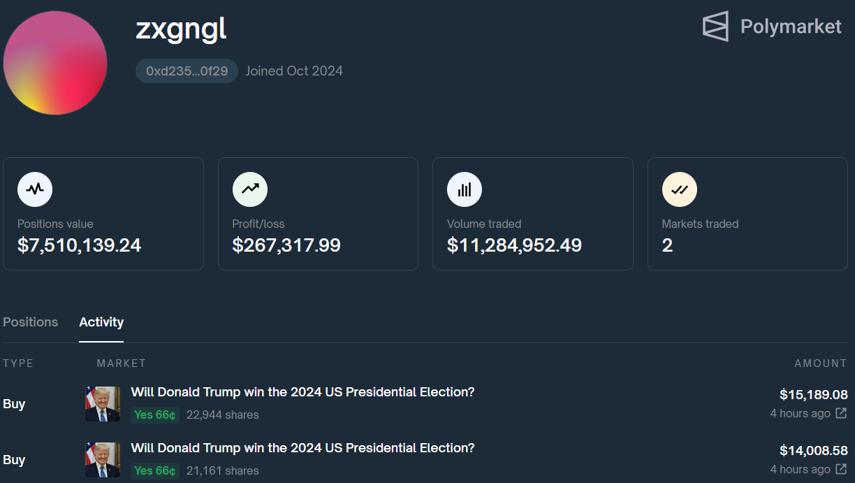 Trump election odds near 67% as Polymarket whale bets another $2M