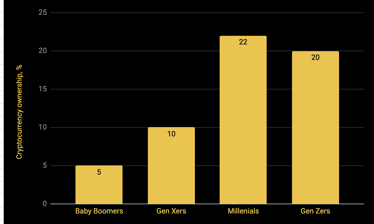 Over 60% of crypto investors in Indonesia are under 30