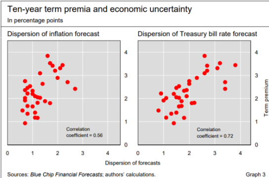 Term Premium Is Back - So Are the Bond Vigilantes?