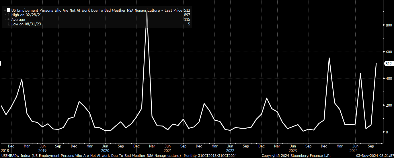 Bond Yields May Eye Higher Ground After Soft Jobs Data, Treasury Borrowing Surge  