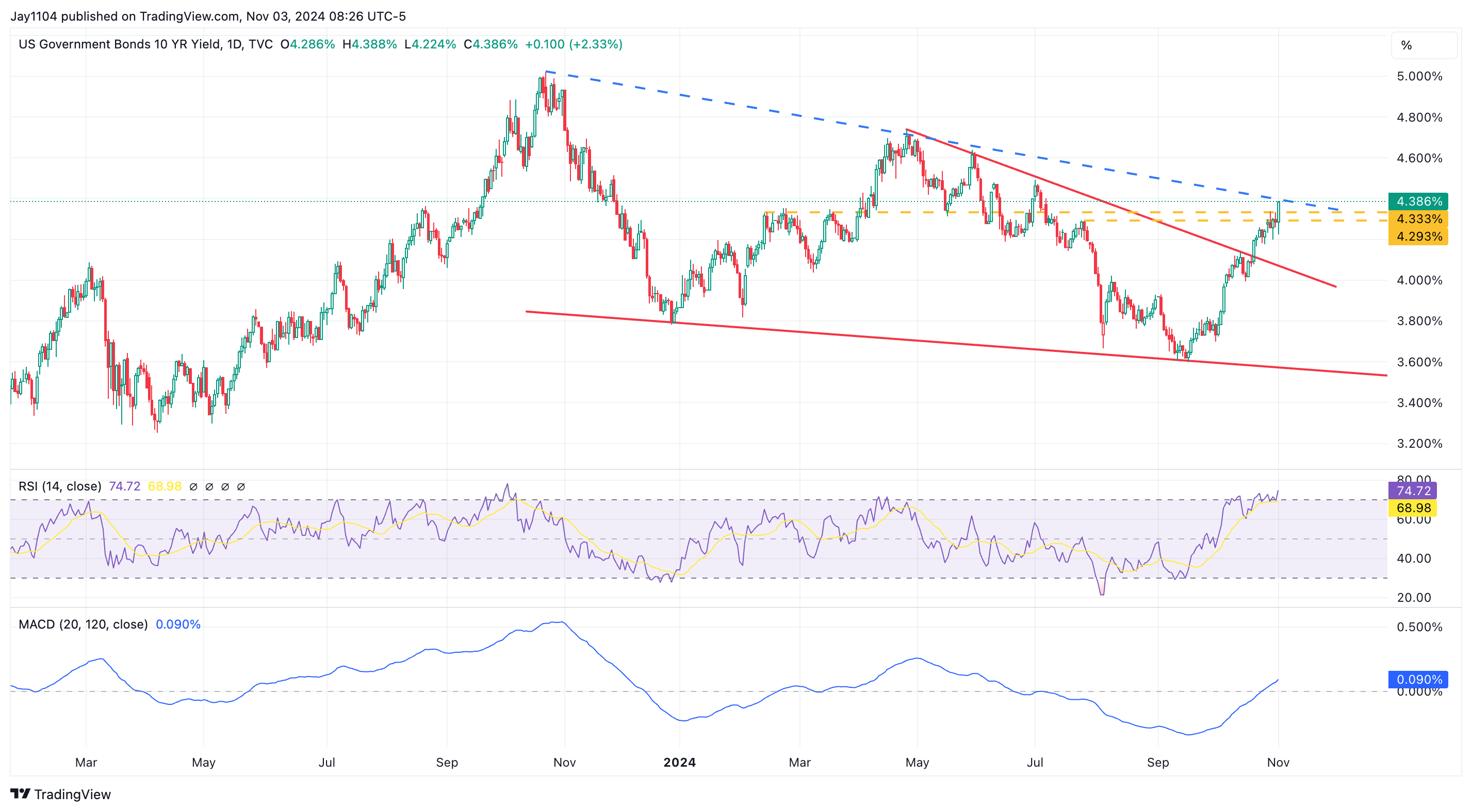 Bond Yields May Eye Higher Ground After Soft Jobs Data, Treasury Borrowing Surge  