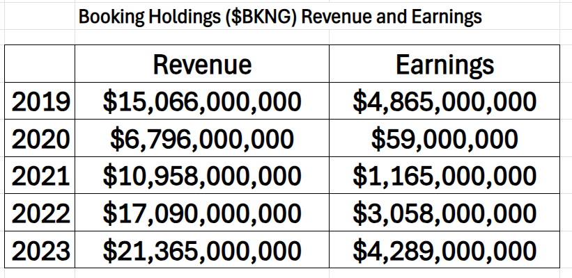 Vantagepoint Stock of the Week Booking Holdings ($BKNG)