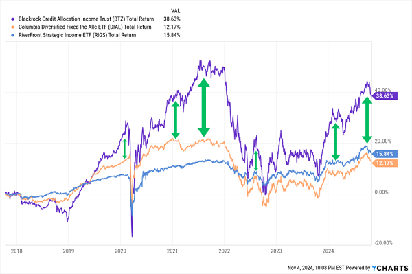 Beat the Market: Invest in These 4 Discounted CEFs for Generous Dividends