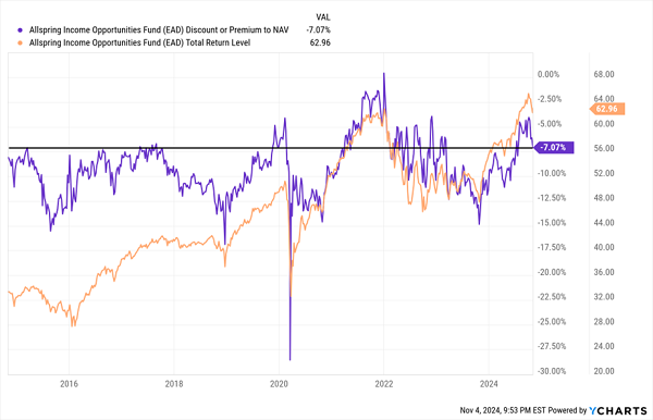 Beat the Market: Invest in These 4 Discounted CEFs for Generous Dividends