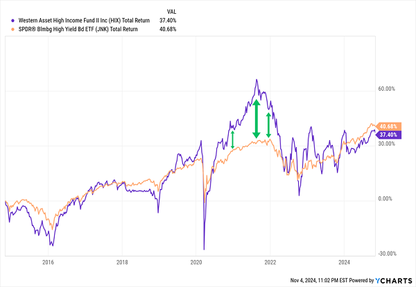 Beat the Market: Invest in These 4 Discounted CEFs for Generous Dividends