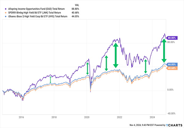 Beat the Market: Invest in These 4 Discounted CEFs for Generous Dividends