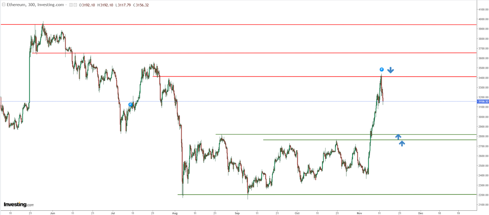 Bitcoin: $90K Double-Top Signals Potential Pullback Before Rally to $100K Resumes