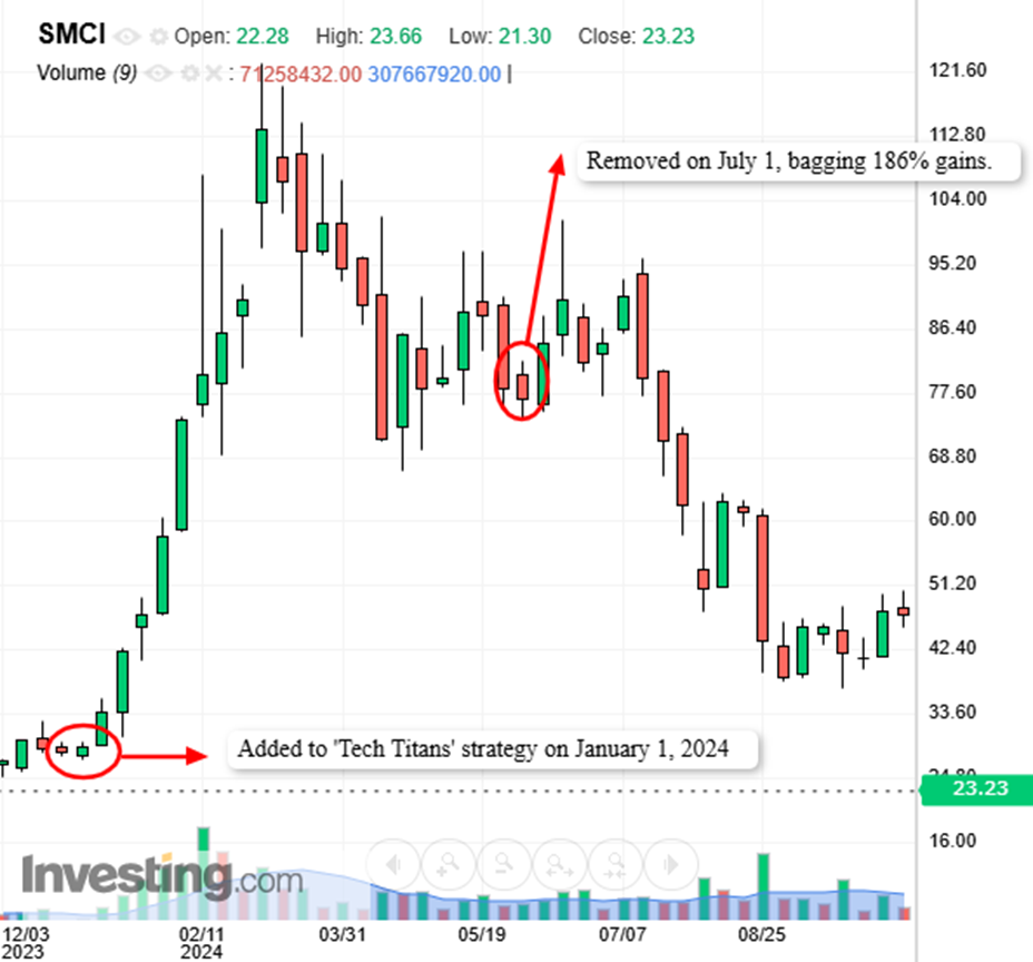 ProPicks AI #1 Stock: 185% Profit Locked After Timely Exit on This AI...  