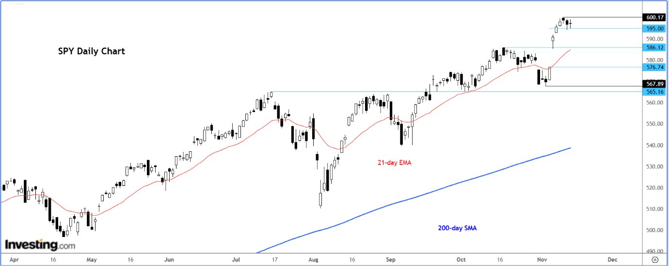 Is the S&P 500 Due for a Cooldown? Key Technical Levels Could Signal a...