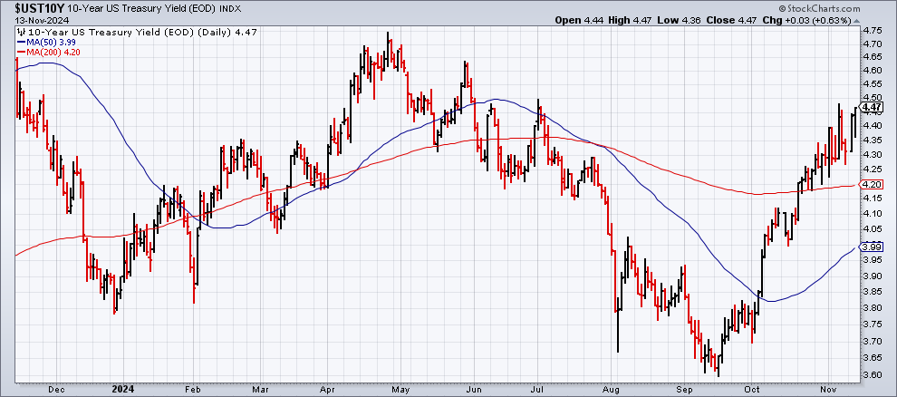 10-Year US Treasury Yield Showing Signs of Peaking Out Near Current Levels