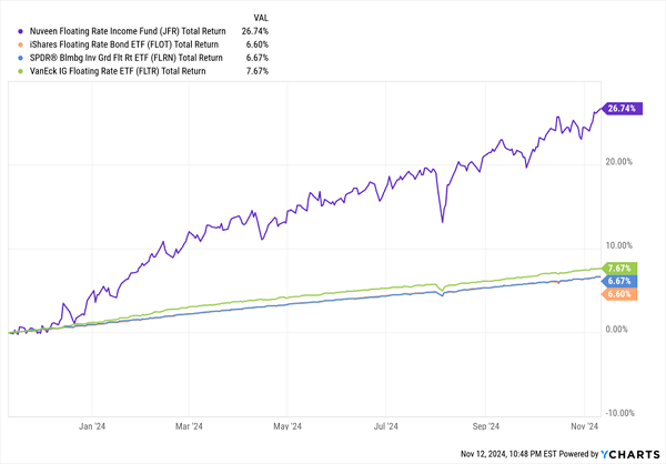 Bond Strategies for Inflation: Balancing Risk With Floating-Rate Alternatives