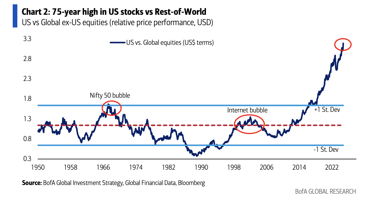 Unbelievable chart that perfectly shows US stock market dominance