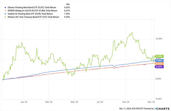 Bond Strategies for Inflation: Balancing Risk With Floating-Rate Alternatives