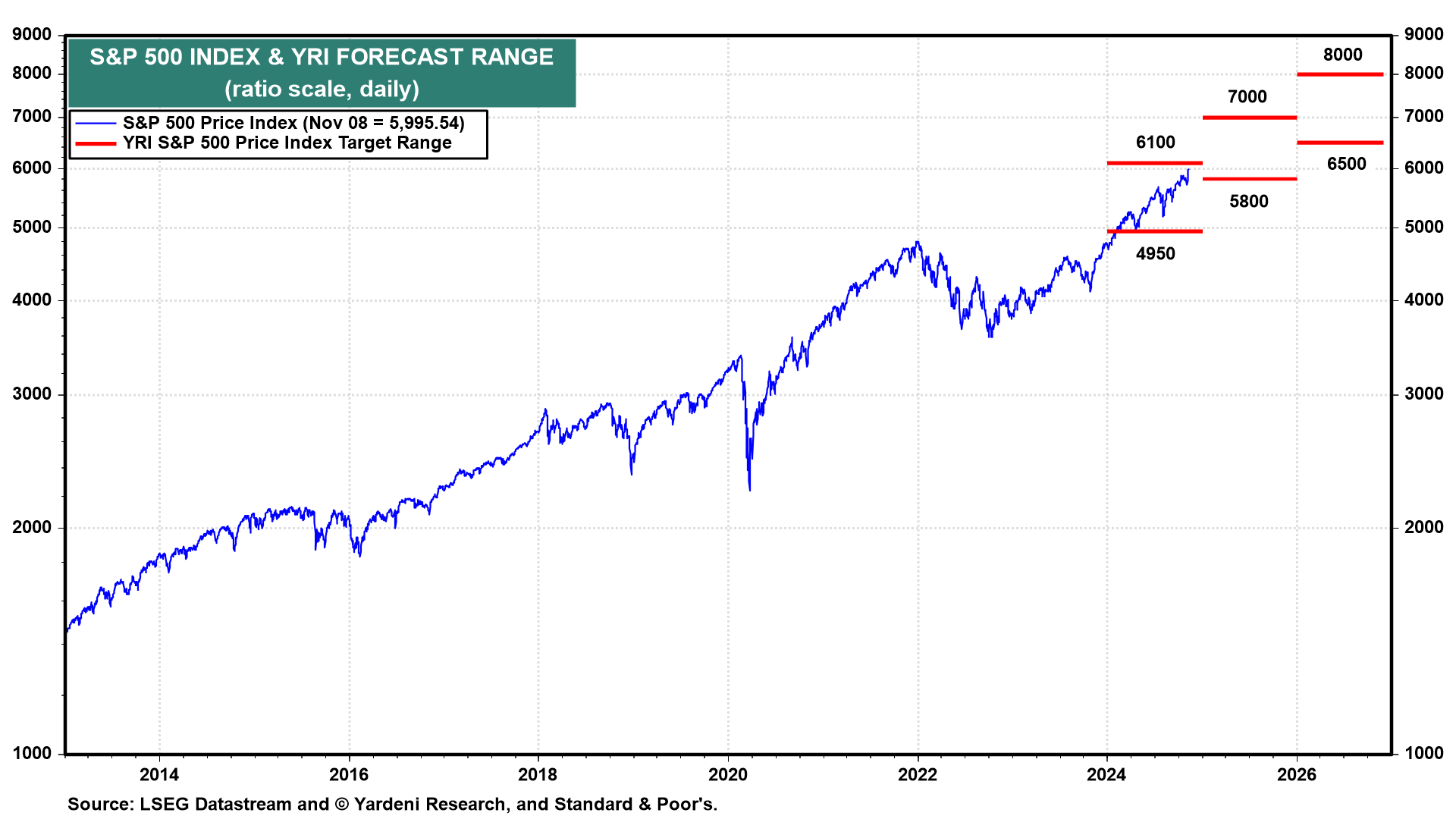 S&P 500: Stellar Earnings, Profit Growth to Propel Index to 10K by End...