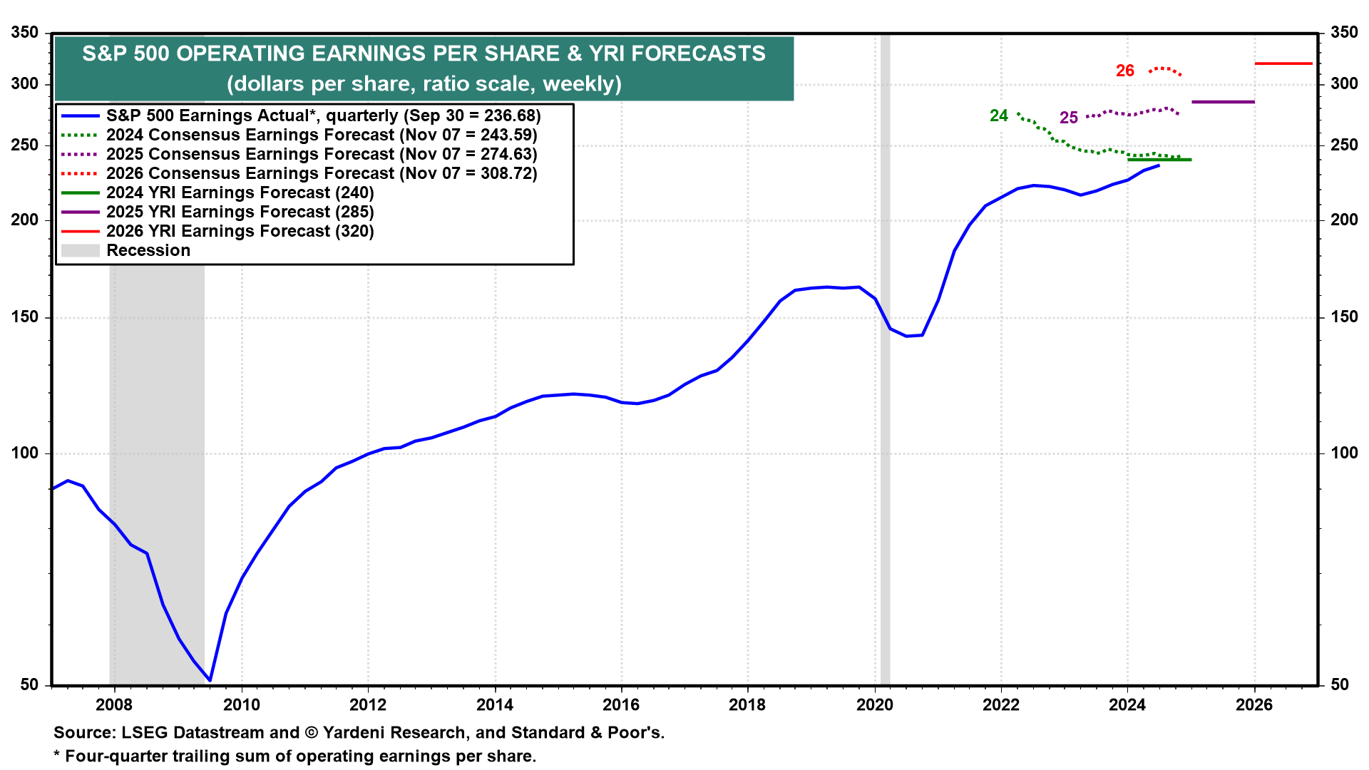 S&P 500: Stellar Earnings, Profit Growth to Propel Index to 10K by End...