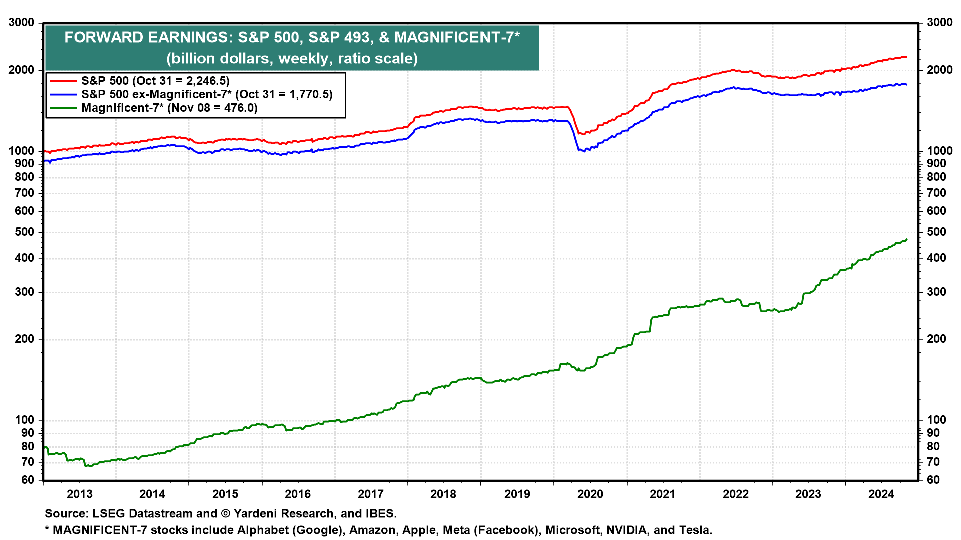 S&P 500: Stellar Earnings, Profit Growth to Propel Index to 10K by End...