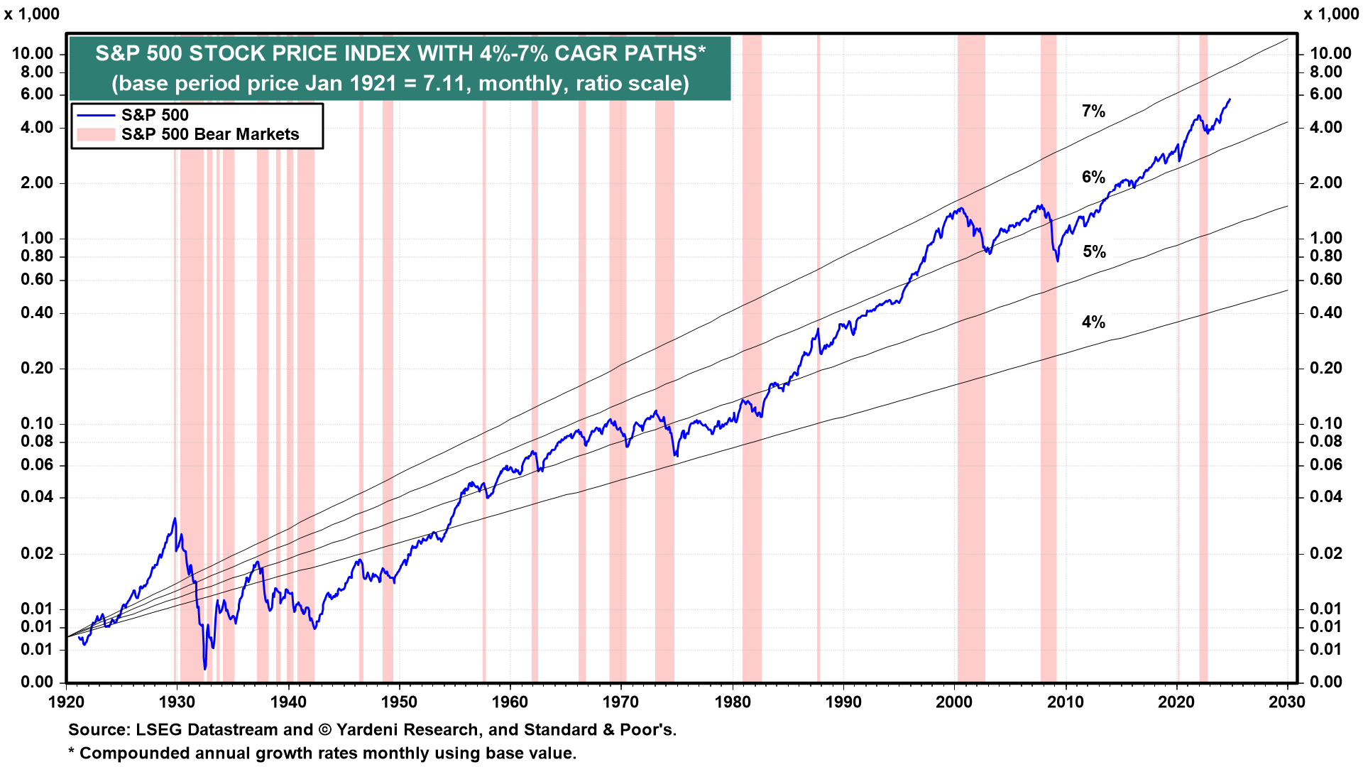 S&P 500: Stellar Earnings, Profit Growth to Propel Index to 10K by End...