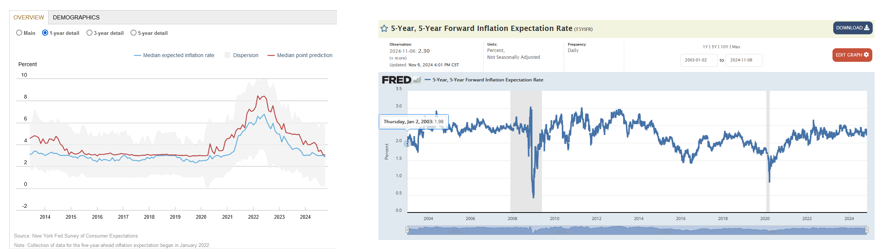 5×5 Inflation Rate Explained: How It Guides Fed's Future Monetary Policy