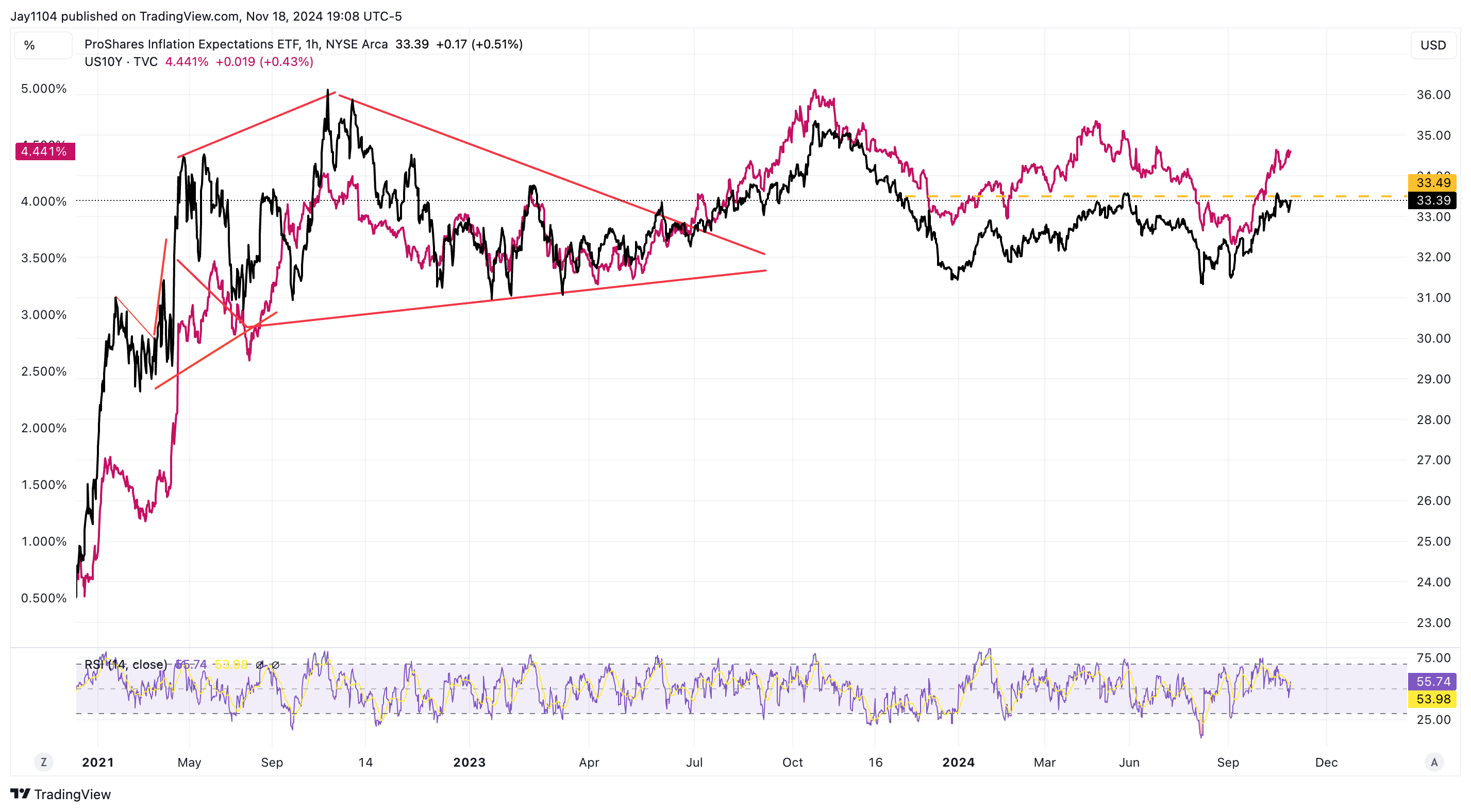 Risk-On Sentiment Makes Comeback Amid Falling Rates, US Dollar - But for How Long?