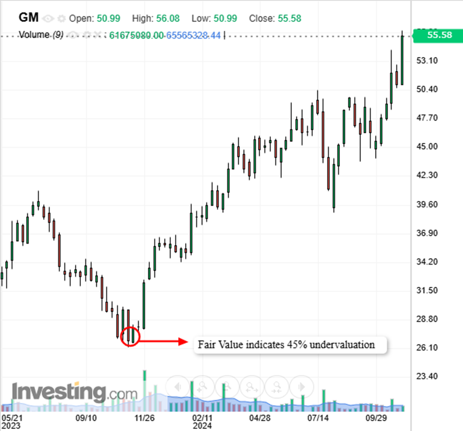 Here's How to Spot Bargains With 45%+ Upside Even When Markets Are Overbought