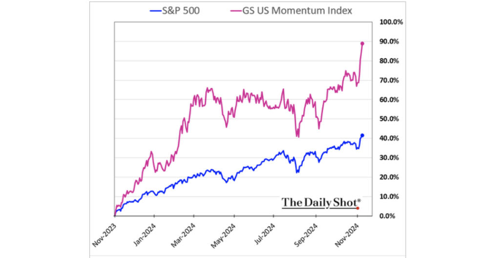 What Next After 'Trump Trade' Sends Investors Into Overdrive?