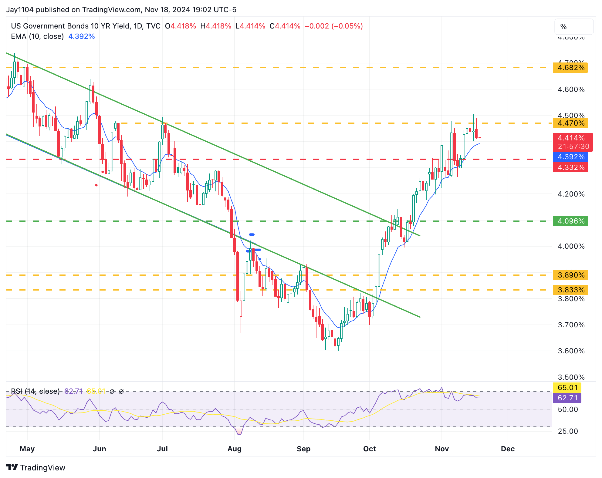 Risk-On Sentiment Makes Comeback Amid Falling Rates, US Dollar - But for How Long?