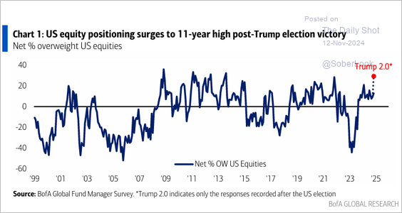 What Next After 'Trump Trade' Sends Investors Into Overdrive?