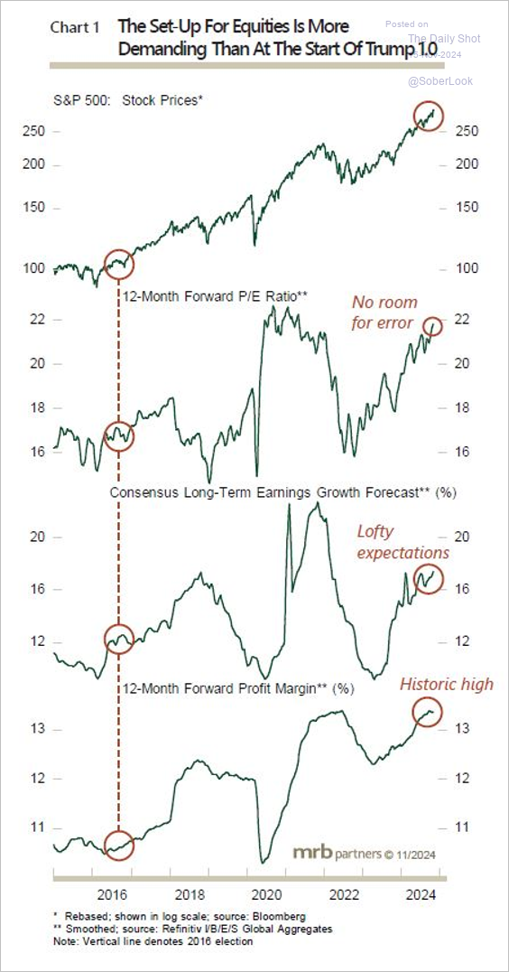 What Next After 'Trump Trade' Sends Investors Into Overdrive?