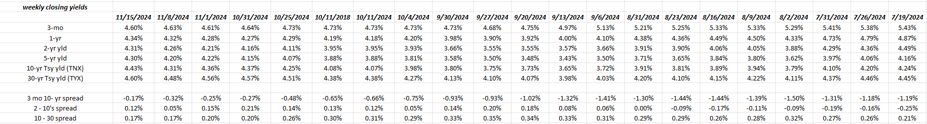 Jay Powell Aims for a Return to a Positive Yield Curve