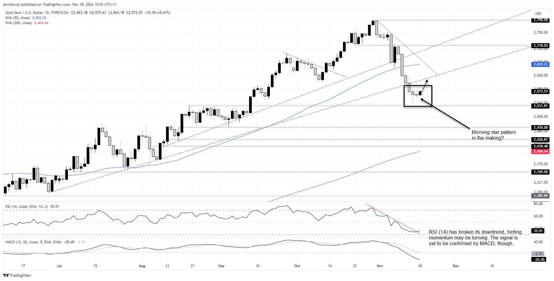 Gold, Silver Eye Recovery as US Bond Yields Face Near-Term Headwinds